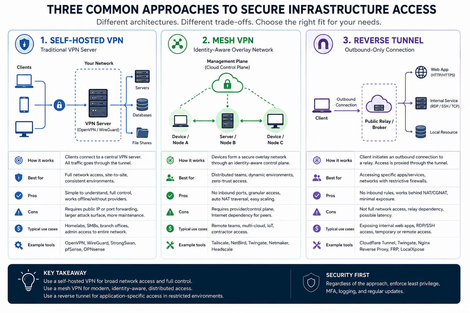 Side-by-side comparison of traditional VPN, mesh VPN, and reverse tunnel approaches.