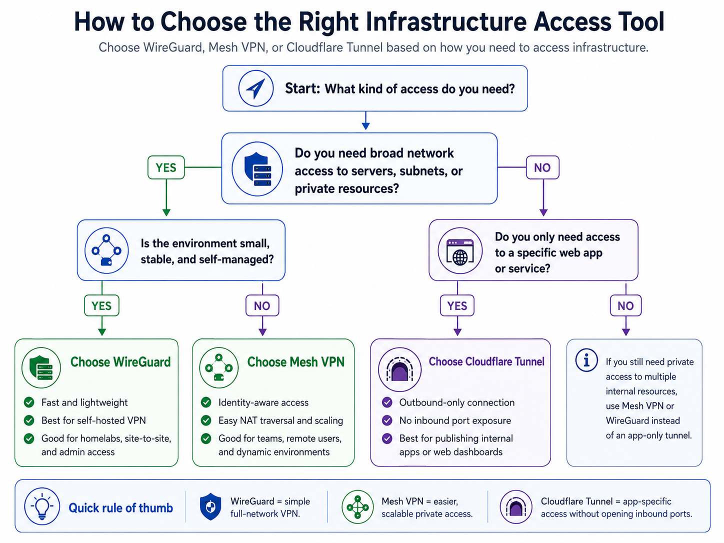 Decision flowchart for selecting a VPN or tunnel tool based on infrastructure access needs.