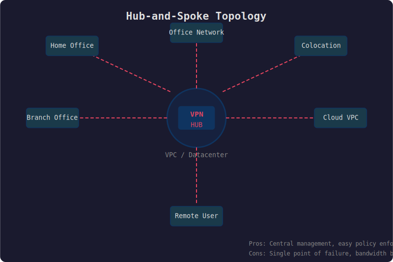 Hub-and-spoke network topology diagram showing a central VPN hub connecting office, cloud VPC, remote users, branch office, colocation, and home office