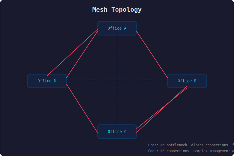 Mesh topology diagram showing four offices all directly connected to each other in a full mesh pattern
