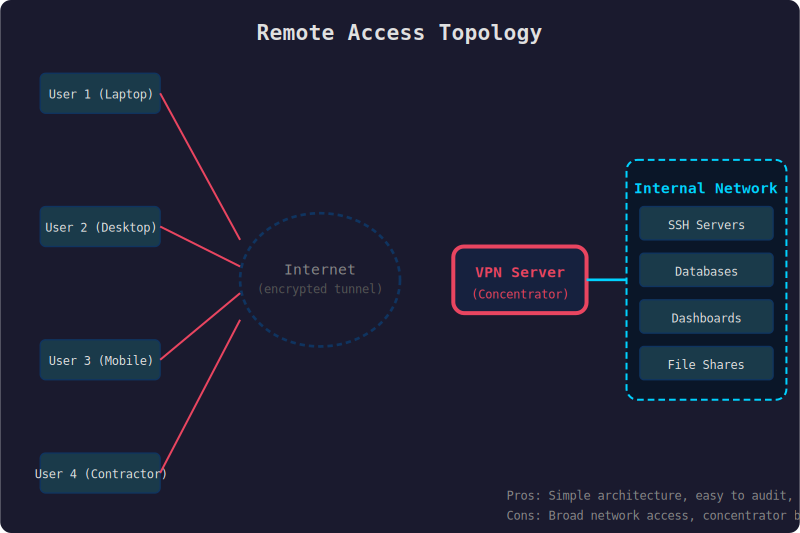 Remote access topology diagram showing multiple users connecting through the internet to a VPN concentrator which provides access to internal SSH servers, databases, dashboards, and file shares