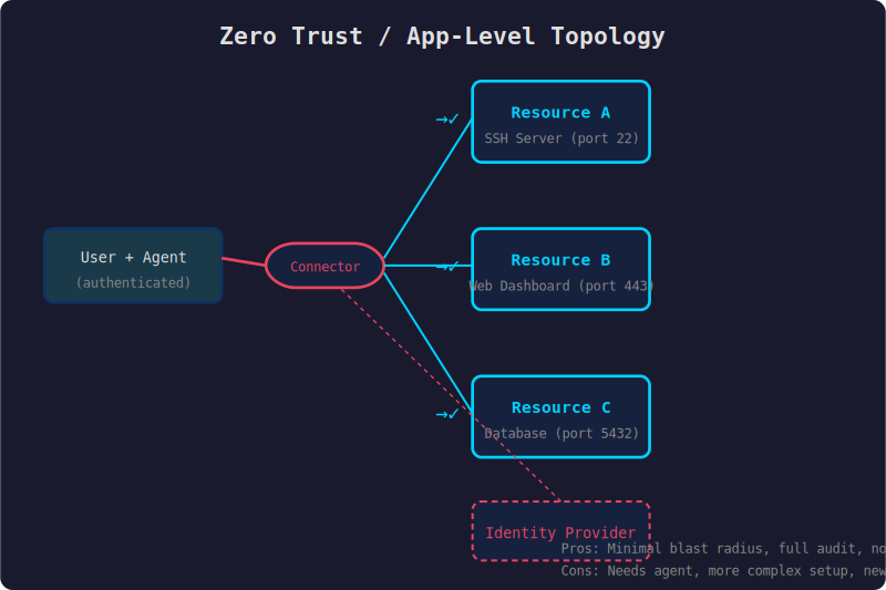 Zero Trust topology diagram showing an authenticated user connecting to specific resources (SSH, web dashboard, database) individually rather than to a full network, with identity provider integration